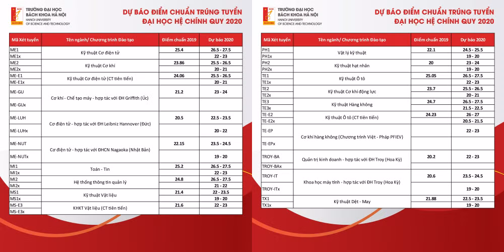 Điểm chuẩn dự kiến Đại học Bách khoa Hà Nội: Đạt 9 điểm/ môn vẫn có thể trượt! ảnh 3