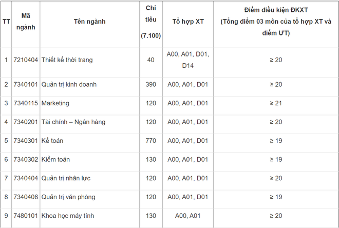 Hàng loạt trường Đại học trên cả nước công bố điểm sàn xét tuyển năm 2020 ảnh 4