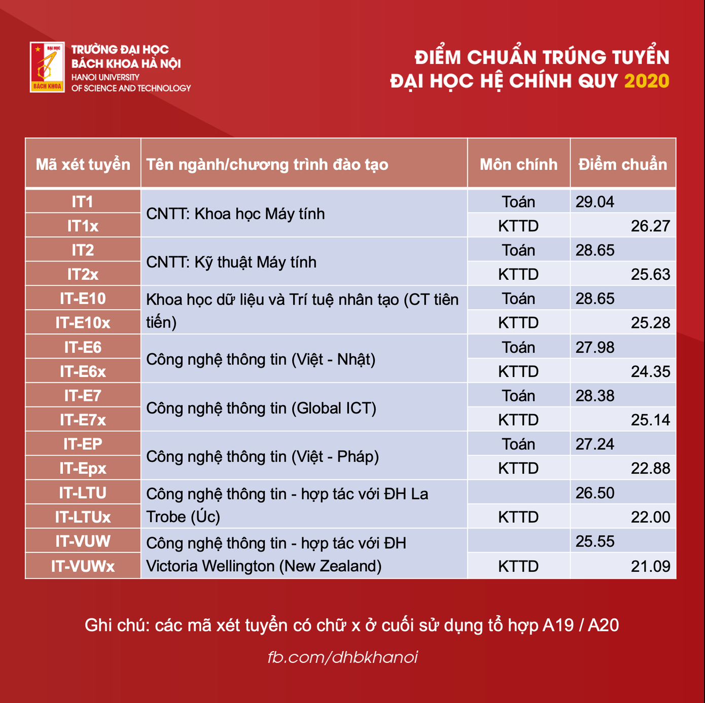 Điểm chuẩn Đại học Bách khoa Hà Nội: 29 điểm/ 3 môn vẫn trượt ngành Khoa học máy tính ảnh 4