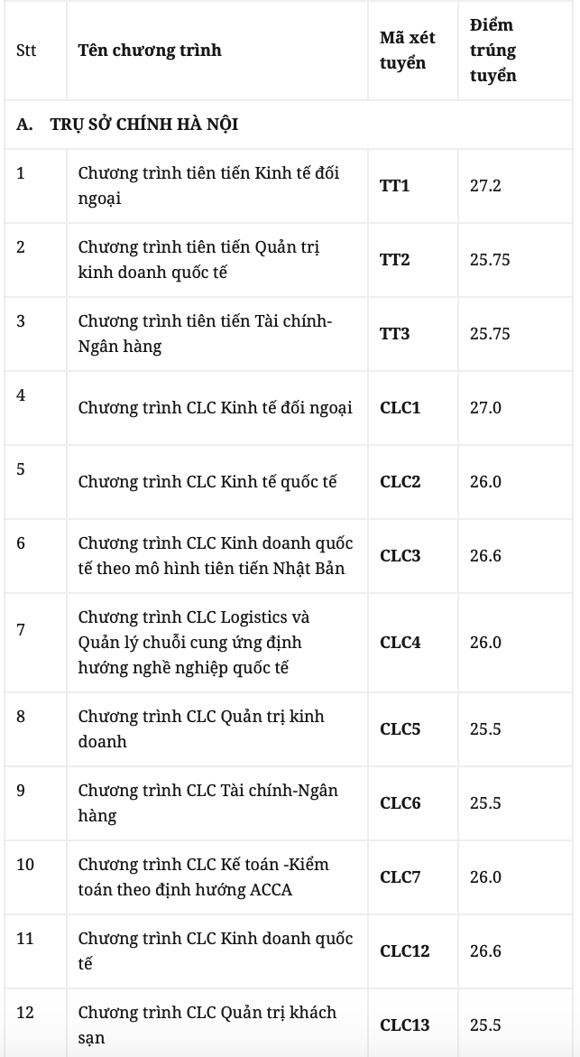 4 trường Đại học tại Hà Nội công bố điểm sàn xét tuyển, 1 trường công bố điểm trúng tuyển ảnh 2
