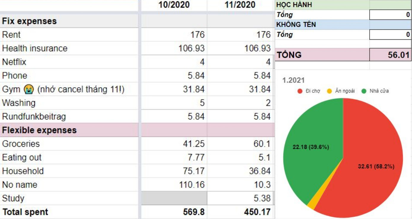 Du học sinh Việt tại Đức chia sẻ bí kíp cắt giảm một nửa chi tiêu để sống sót trong mùa dịch ảnh 3