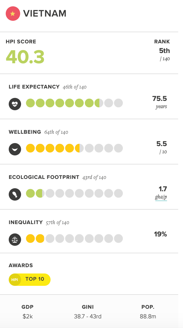 Vượt Bhutan, Việt Nam trở thành quốc gia có chỉ số hạnh phúc đứng đầu châu Á ảnh 2