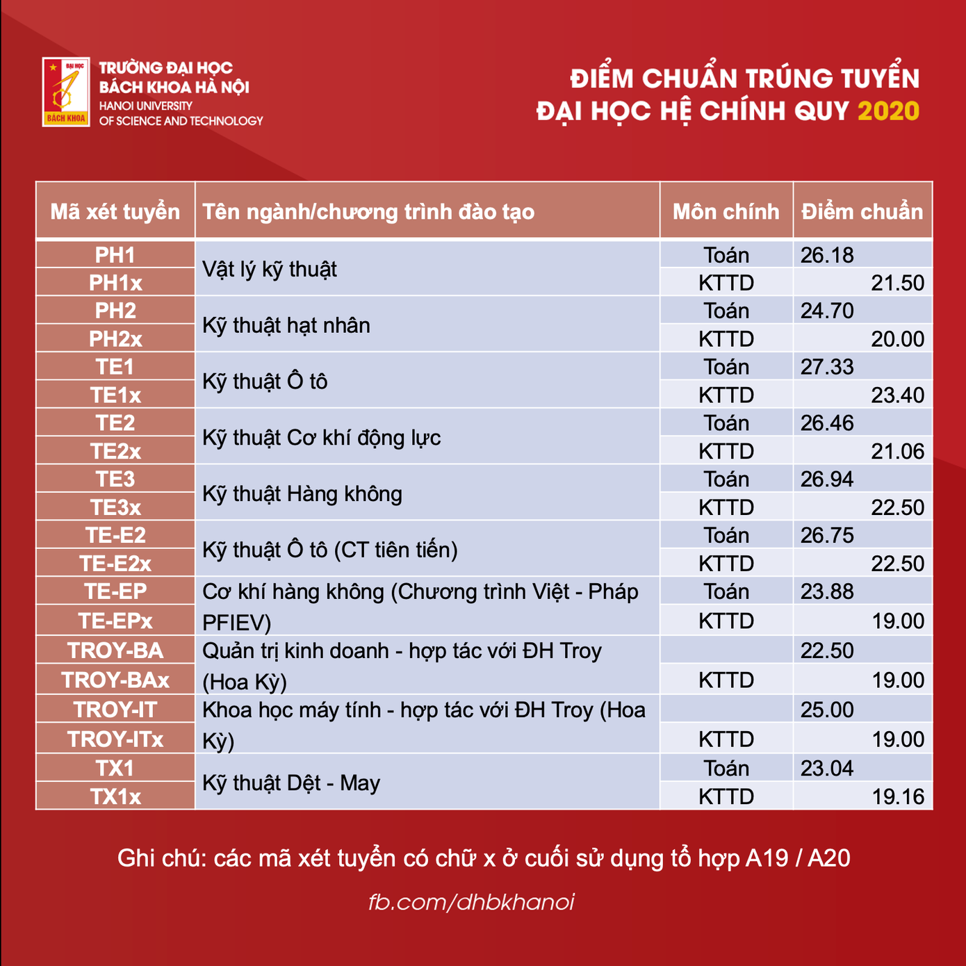 Điểm chuẩn Đại học Bách khoa Hà Nội: 29 điểm/ 3 môn vẫn trượt ngành Khoa học máy tính ảnh 6