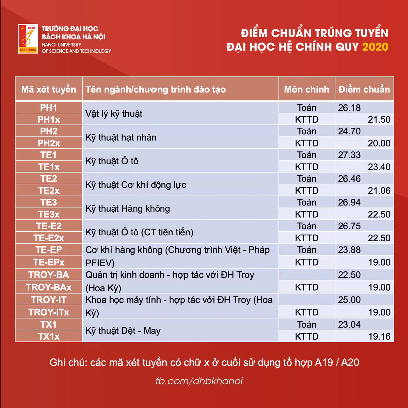 Điểm chuẩn Đại học Bách khoa Hà Nội: 29 điểm/ 3 môn vẫn trượt ngành Khoa học máy tính ảnh 6