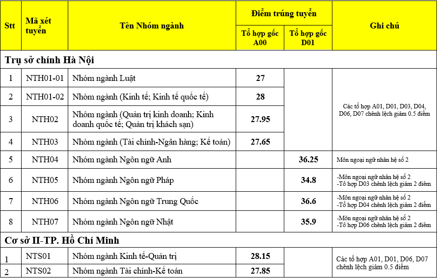 Trường Đại học Ngoại thương công bố điểm chuẩn năm 2020, ngành cao nhất lên tới 28,15 điểm ảnh 1