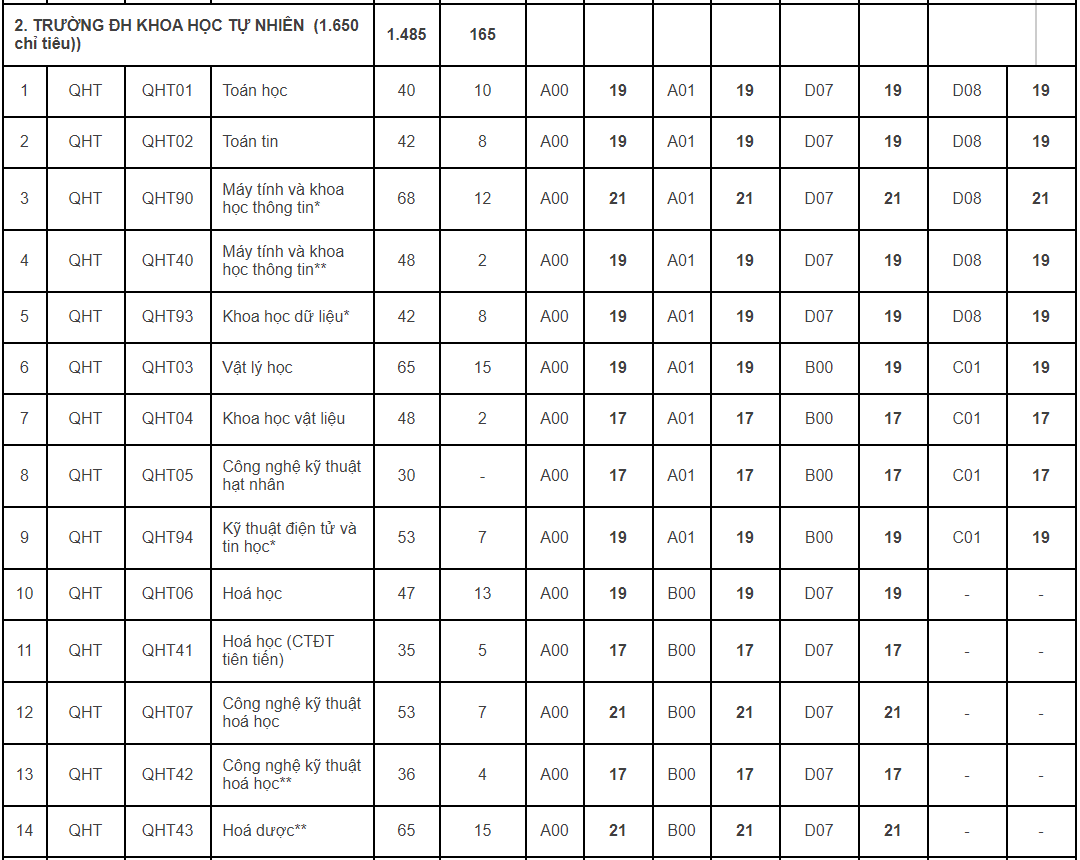 Các trường, khoa trực thuộc ĐH Quốc gia Hà Nội đồng loạt công bố điểm sàn xét tuyển 2020 ảnh 6