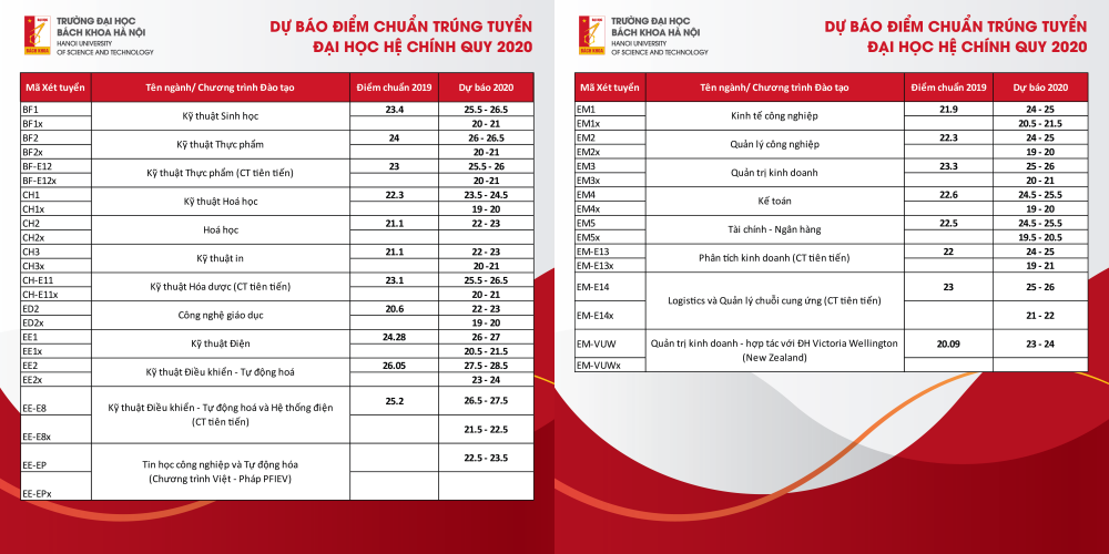 Điểm chuẩn dự kiến Đại học Bách khoa Hà Nội: Đạt 9 điểm/ môn vẫn có thể trượt! ảnh 1