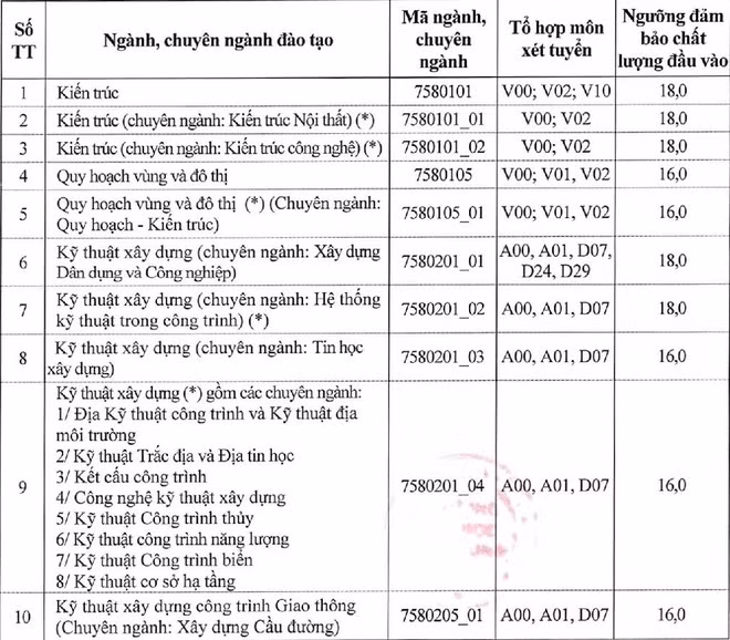 Hàng loạt trường Đại học trên cả nước công bố điểm sàn xét tuyển năm 2020 ảnh 1