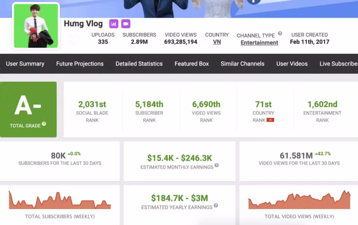 Kênh YouTube chính của Hưng Vlog đã bị tắt chức năng kiếm tiền sau loạt video vô bổ? ảnh 1