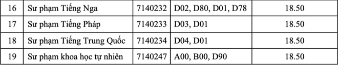 Điểm sàn tuyển sinh Đại học của các trường khối Sư phạm: Cao nhất lên tới 23,5 điểm ảnh 2