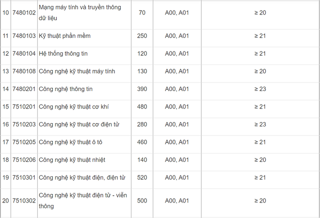 Hàng loạt trường Đại học trên cả nước công bố điểm sàn xét tuyển năm 2020 ảnh 5