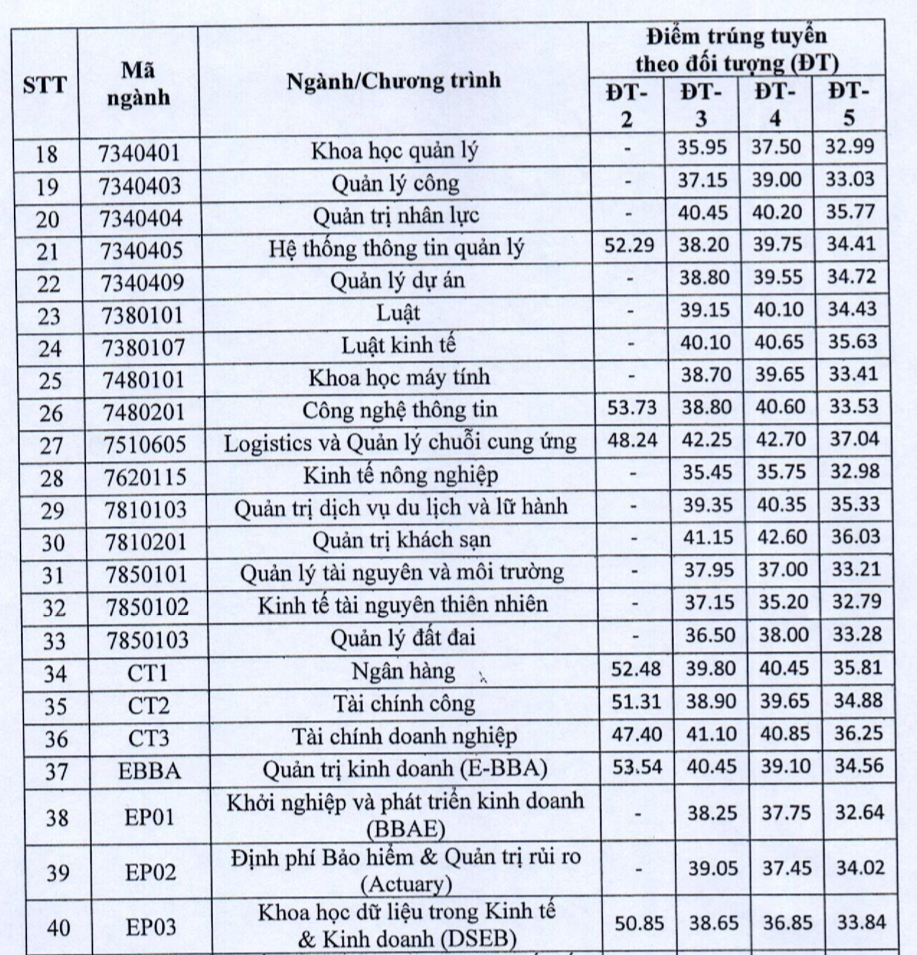 Điểm chuẩn trúng tuyển vào ĐH Kinh tế Quốc dân theo phương thức xét tuyển là bao nhiêu? ảnh 2