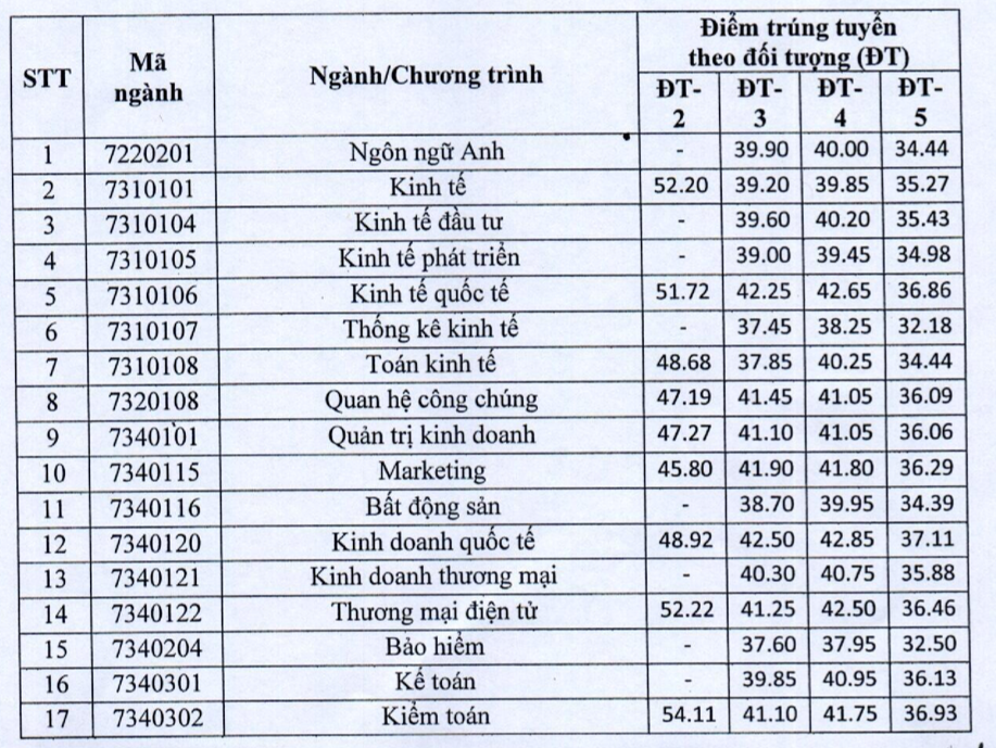 Điểm chuẩn trúng tuyển vào ĐH Kinh tế Quốc dân theo phương thức xét tuyển là bao nhiêu? ảnh 1