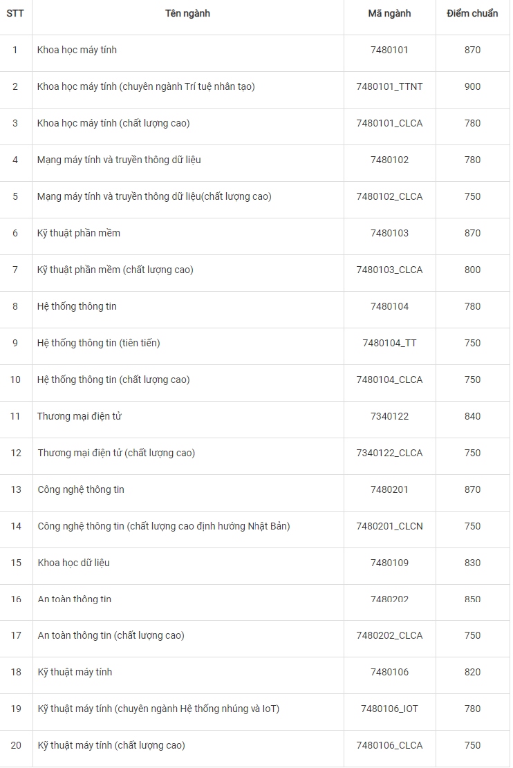 Các trường trực thuộc ĐH Quốc Gia TP.HCM đồng loạt công bố điểm chuẩn đánh giá năng lực ảnh 3