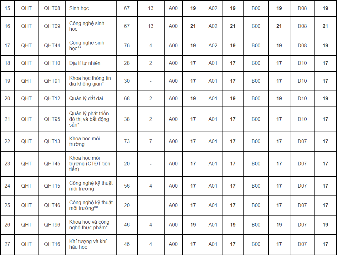 Các trường, khoa trực thuộc ĐH Quốc gia Hà Nội đồng loạt công bố điểm sàn xét tuyển 2020 ảnh 7