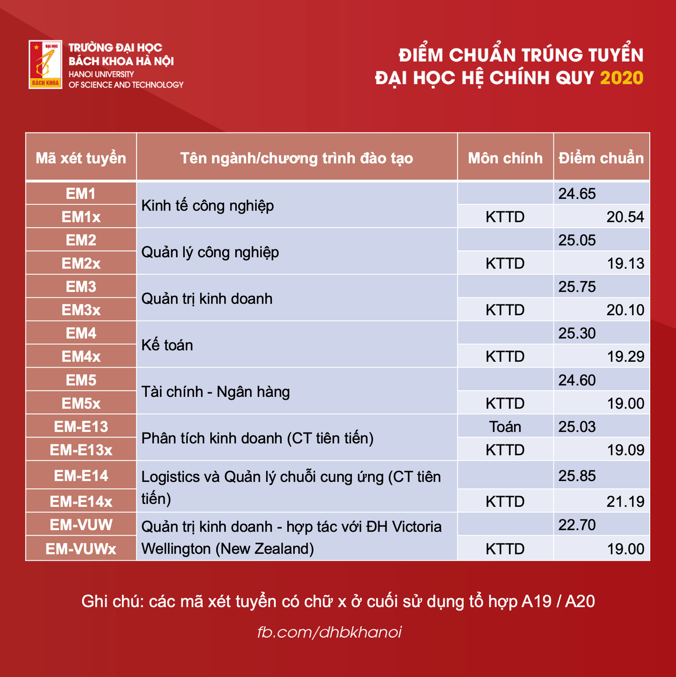 Điểm chuẩn Đại học Bách khoa Hà Nội: 29 điểm/ 3 môn vẫn trượt ngành Khoa học máy tính ảnh 1