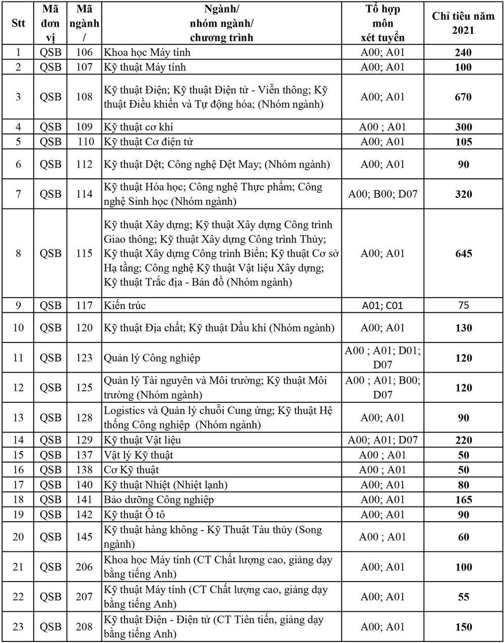 Phương thức mới trong tuyển sinh của ĐH Bách Khoa TP.HCM: Xét tuyển bằng hình thức phỏng vấn ảnh 2