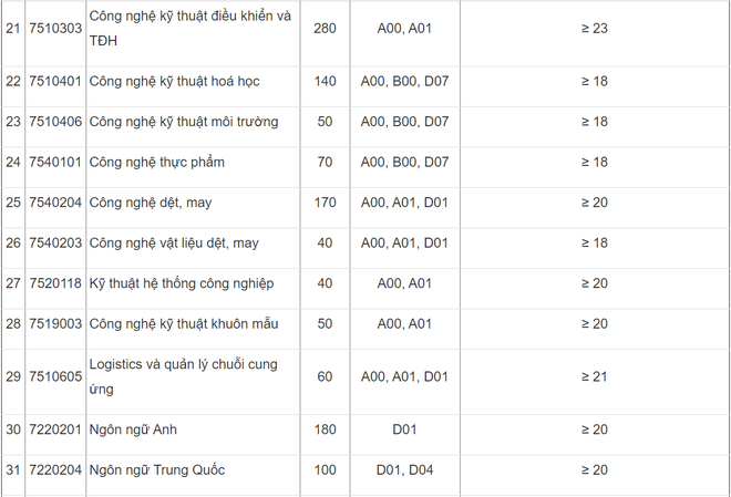 Hàng loạt trường Đại học trên cả nước công bố điểm sàn xét tuyển năm 2020 ảnh 6