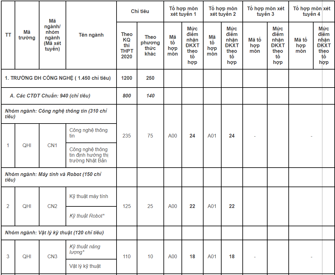 Các trường, khoa trực thuộc ĐH Quốc gia Hà Nội đồng loạt công bố điểm sàn xét tuyển 2020 ảnh 4