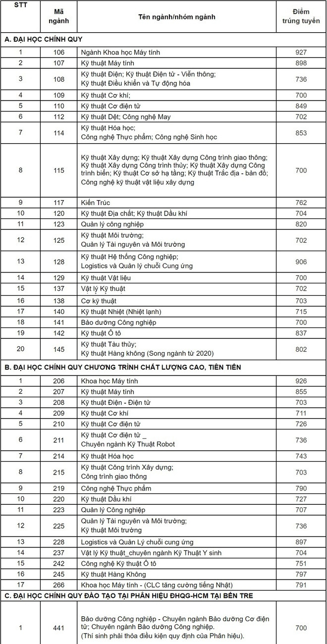 Các trường trực thuộc ĐH Quốc Gia TP.HCM đồng loạt công bố điểm chuẩn đánh giá năng lực ảnh 4