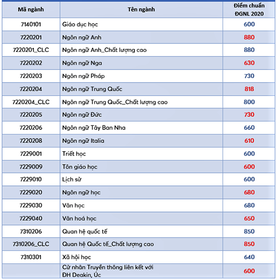 Các trường trực thuộc ĐH Quốc Gia TP.HCM đồng loạt công bố điểm chuẩn đánh giá năng lực ảnh 2