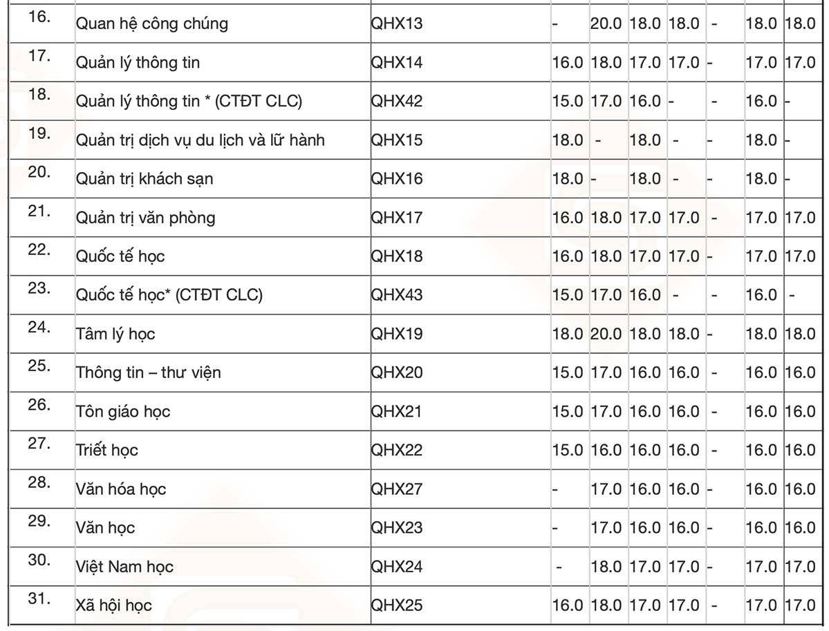 Các trường, khoa trực thuộc ĐH Quốc gia Hà Nội đồng loạt công bố điểm sàn xét tuyển 2020 ảnh 2