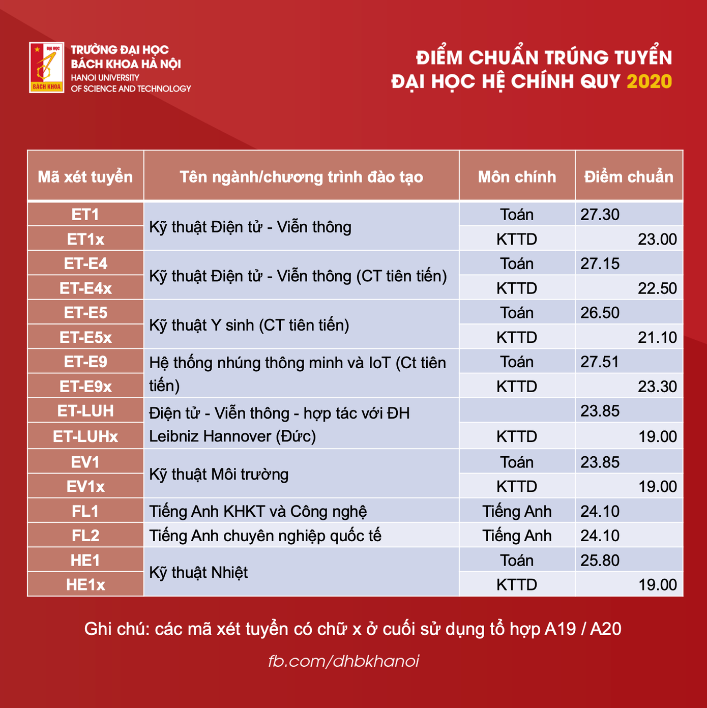 Điểm chuẩn Đại học Bách khoa Hà Nội: 29 điểm/ 3 môn vẫn trượt ngành Khoa học máy tính ảnh 5