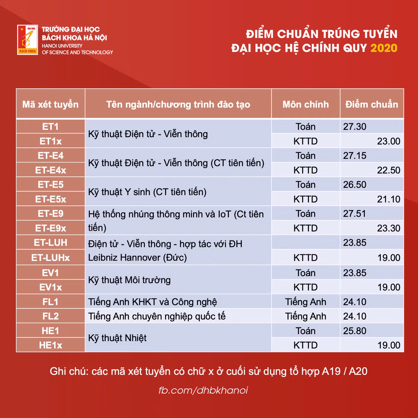 Điểm chuẩn Đại học Bách khoa Hà Nội: 29 điểm/ 3 môn vẫn trượt ngành Khoa học máy tính ảnh 5