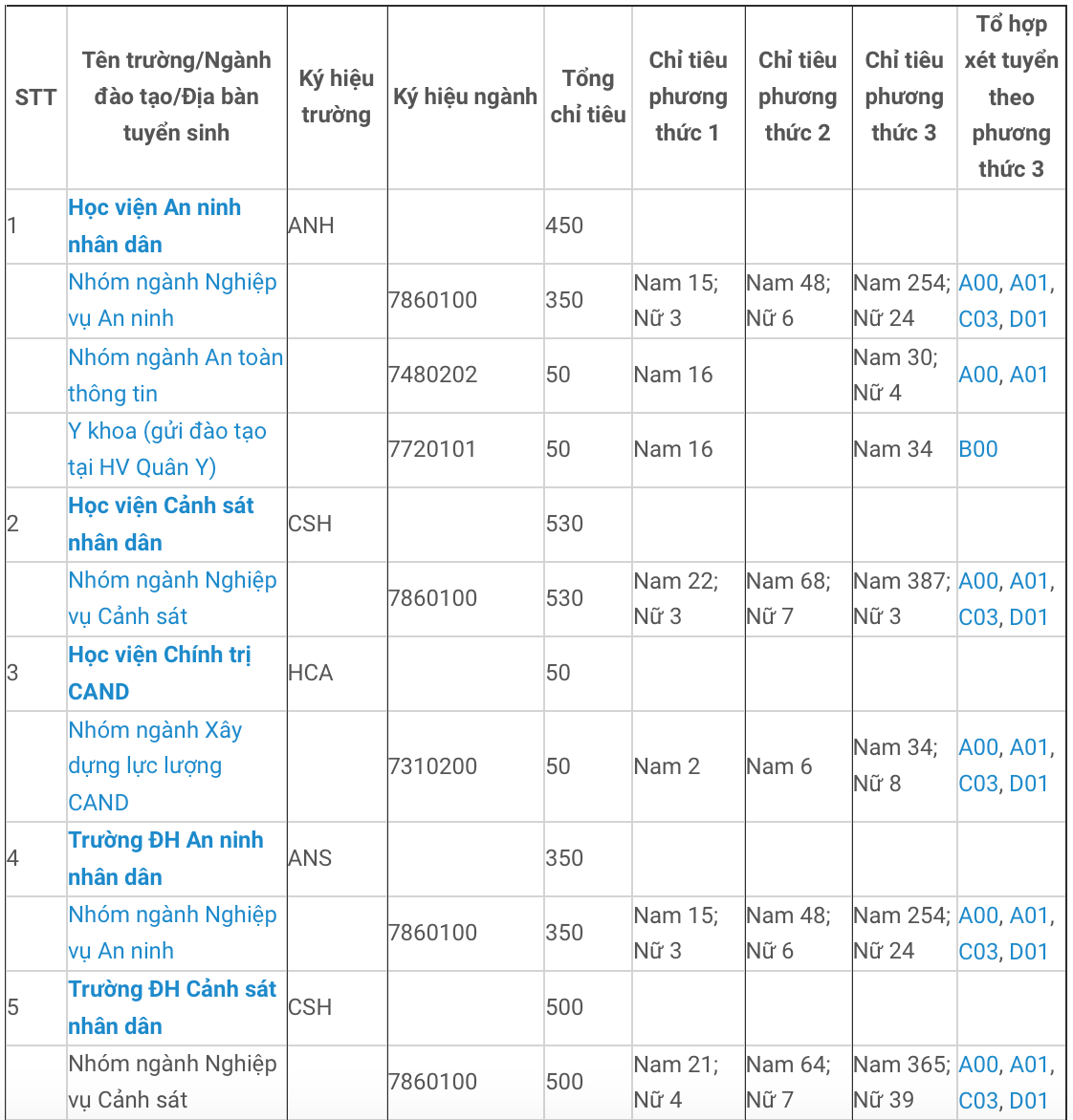 Tuyển sinh ĐH 2021: Bộ Công an công bố 3 phương thức tuyển sinh vào các trường CAND ảnh 2