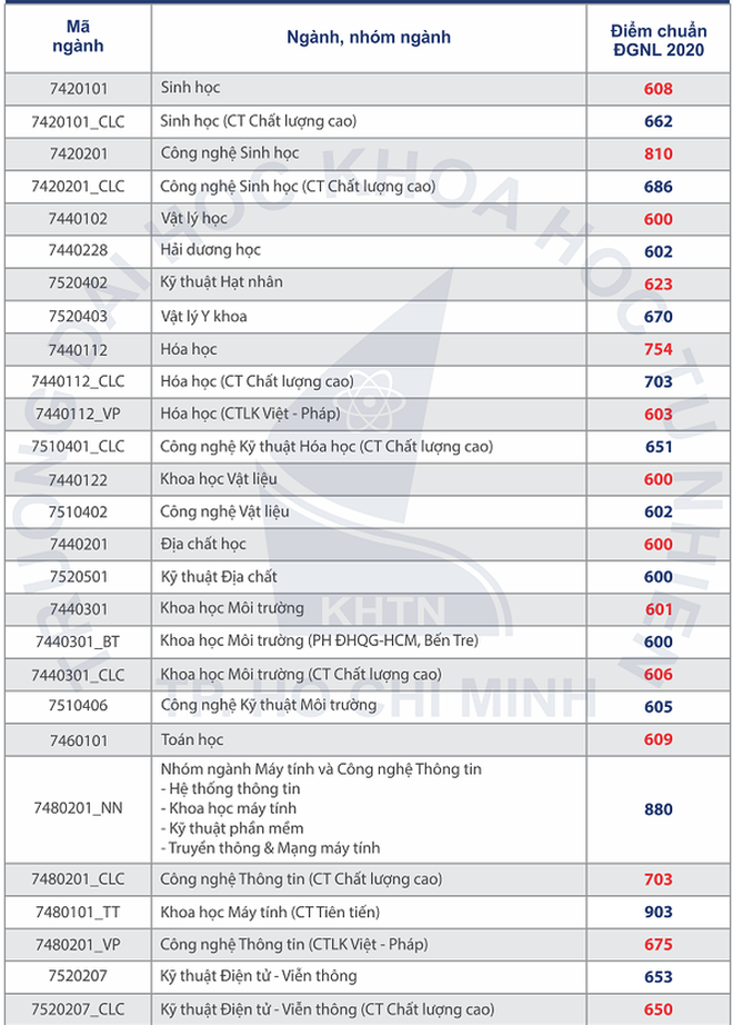 Các trường trực thuộc ĐH Quốc Gia TP.HCM đồng loạt công bố điểm chuẩn đánh giá năng lực ảnh 1