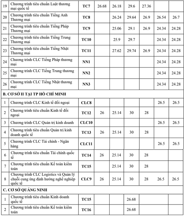 Điểm chuẩn xét tuyển bằng học bạ của Đại học Ngoại Thương bao nhiêu? ảnh 3