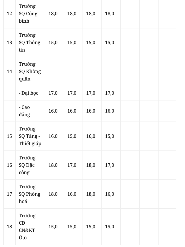 Điểm sàn xét tuyển của các trường ĐH, CĐ khối Quân đội: Cao nhất lên tới 25,5 điểm ảnh 3