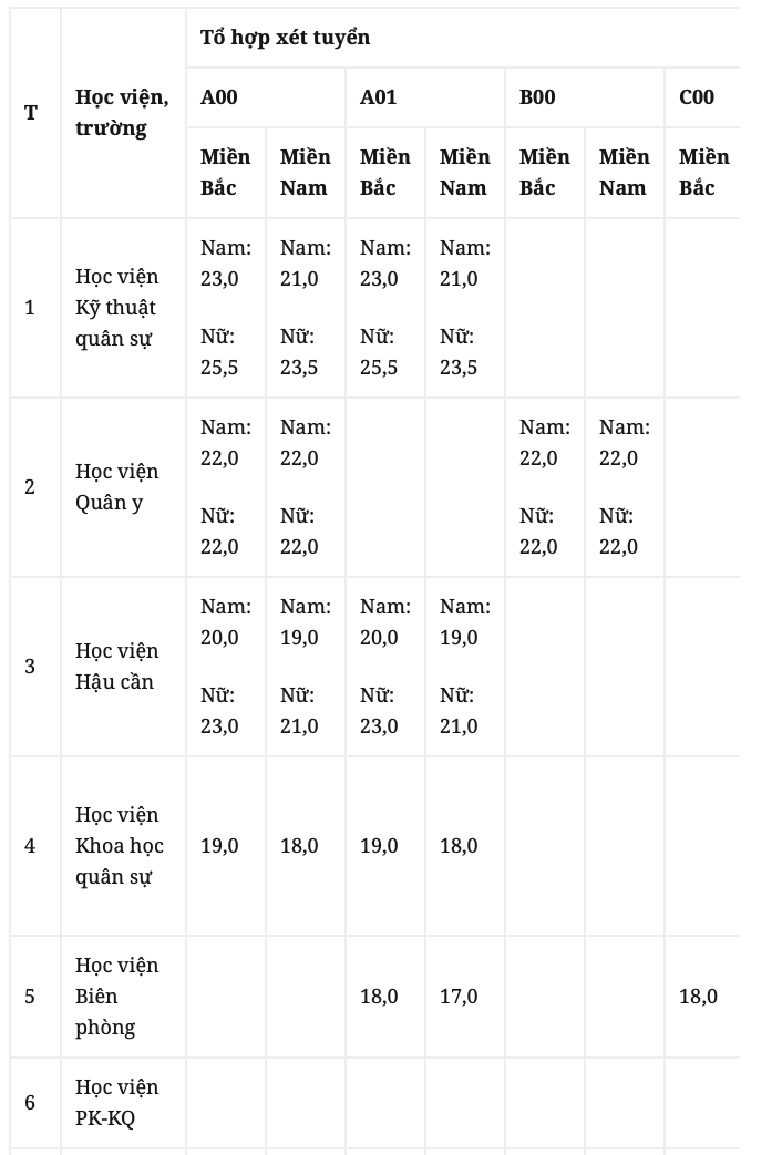 Điểm sàn xét tuyển của các trường ĐH, CĐ khối Quân đội: Cao nhất lên tới 25,5 điểm ảnh 1