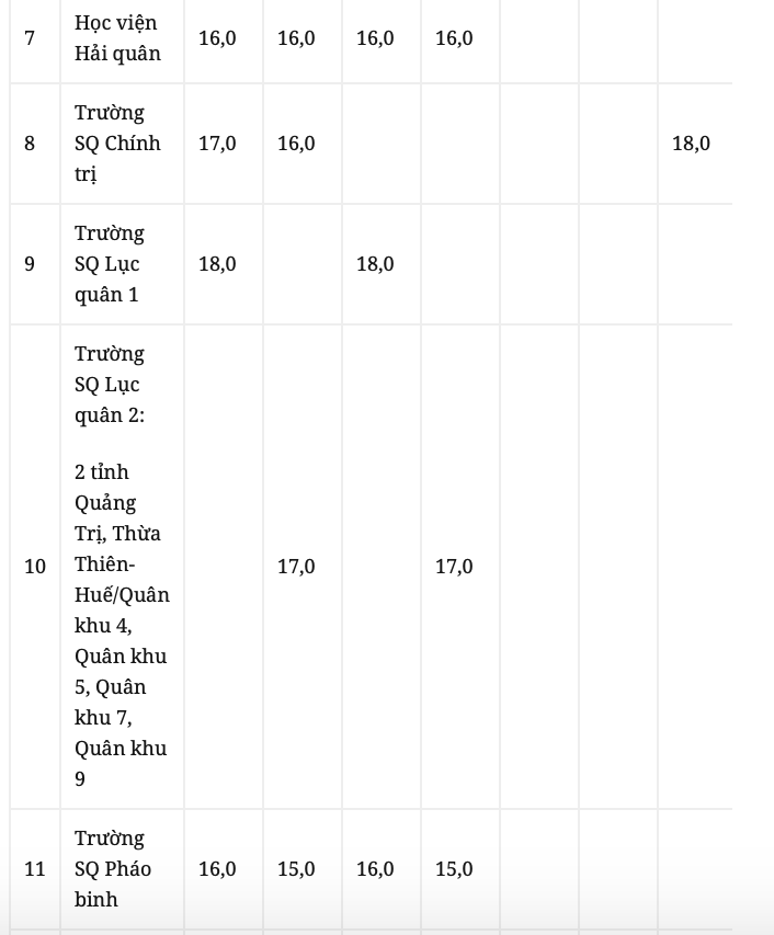 Điểm sàn xét tuyển của các trường ĐH, CĐ khối Quân đội: Cao nhất lên tới 25,5 điểm ảnh 2