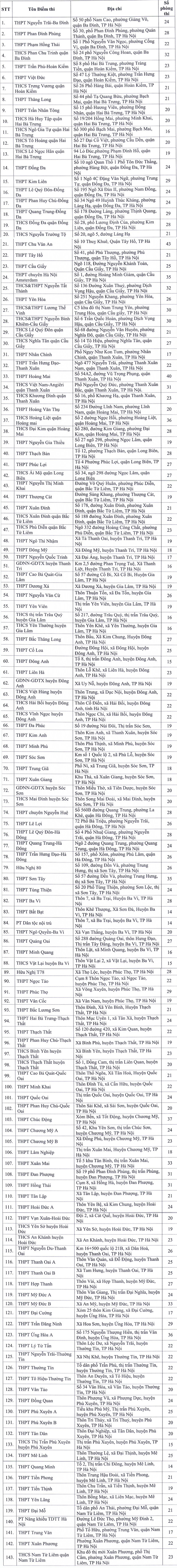 Teen 12+ chú ý: Hà Nội công bố 143 điểm thi tốt nghiệp THPT Quốc gia năm 2020 ảnh 2