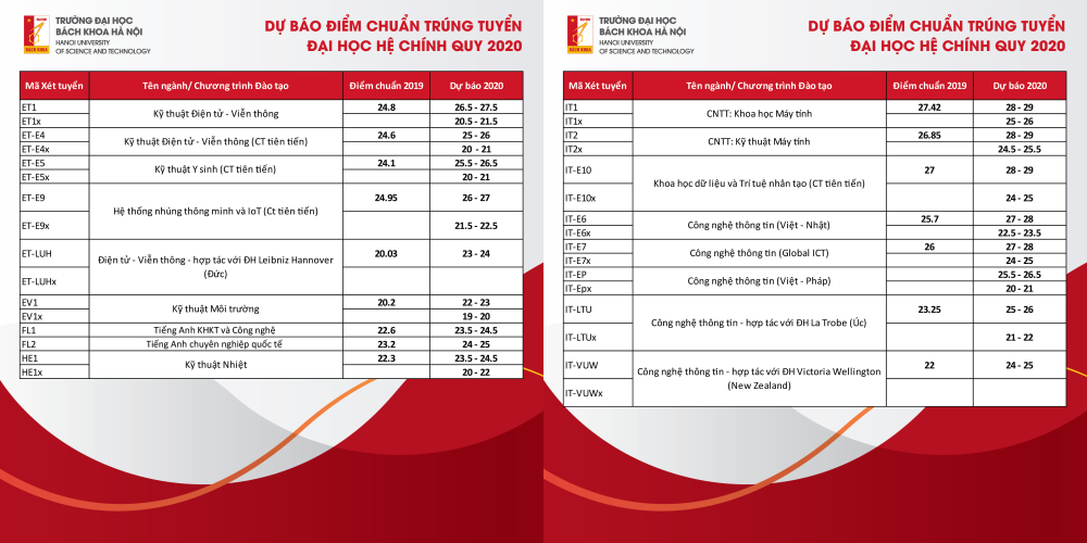 Điểm chuẩn dự kiến Đại học Bách khoa Hà Nội: Đạt 9 điểm/ môn vẫn có thể trượt! ảnh 2