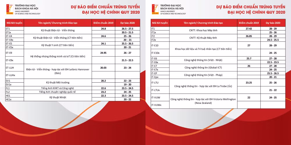 Điểm chuẩn dự kiến Đại học Bách khoa Hà Nội: Đạt 9 điểm/ môn vẫn có thể trượt! ảnh 2