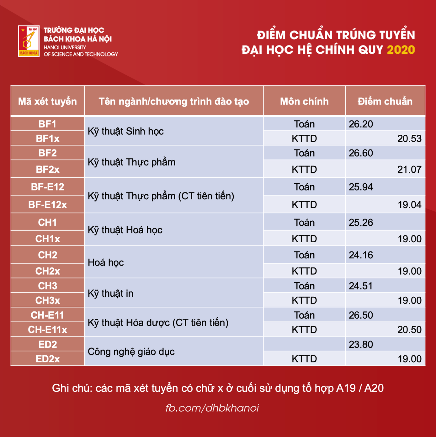 Điểm chuẩn Đại học Bách khoa Hà Nội: 29 điểm/ 3 môn vẫn trượt ngành Khoa học máy tính ảnh 7