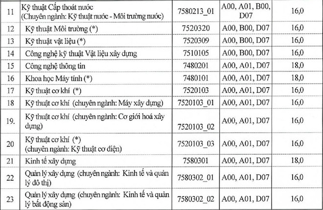 Hàng loạt trường Đại học trên cả nước công bố điểm sàn xét tuyển năm 2020 ảnh 2