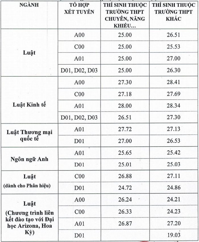 Teen 2K2 chú ý: Đại học Luật Hà Nội, Đại học Thủy Lợi công bố điểm chuẩn học bạ 2020 ảnh 2