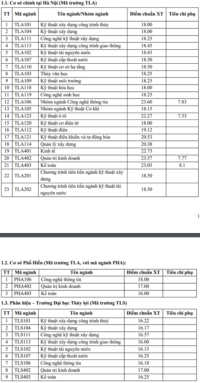 Teen 2K2 chú ý: Đại học Luật Hà Nội, Đại học Thủy Lợi công bố điểm chuẩn học bạ 2020 ảnh 1