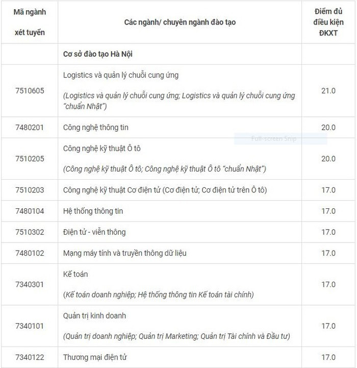 Hàng loạt trường Đại học trên cả nước công bố điểm sàn xét tuyển năm 2020 ảnh 7