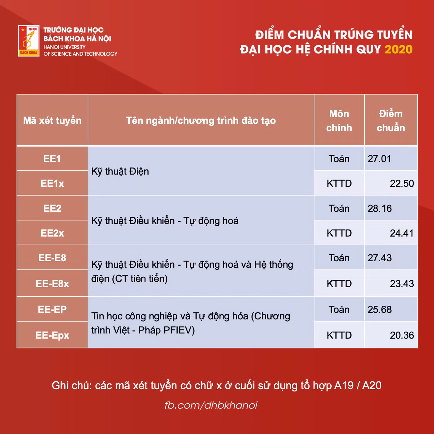 Điểm chuẩn Đại học Bách khoa Hà Nội: 29 điểm/ 3 môn vẫn trượt ngành Khoa học máy tính ảnh 3