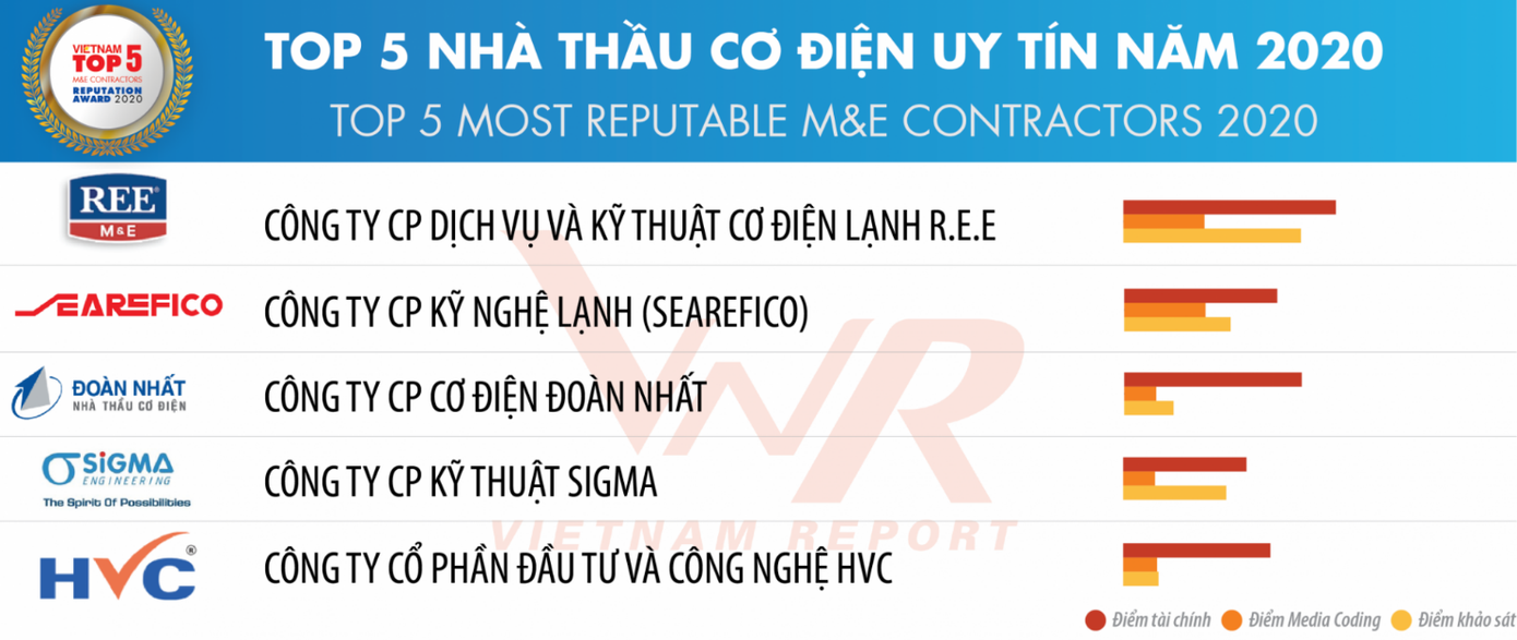Tổng thầu Cơ điện của HVC Group bứt tốc, có mặt TOP 5 nhà thầu cơ điện uy tín năm 2020 ảnh 1