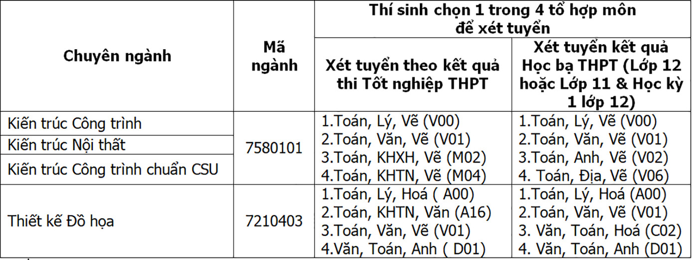 Ngành Kiến trúc công trình, Kiến trúc nội thất, Thiết kế đồ họa: Cung cấp nhân lực cao ảnh 4
