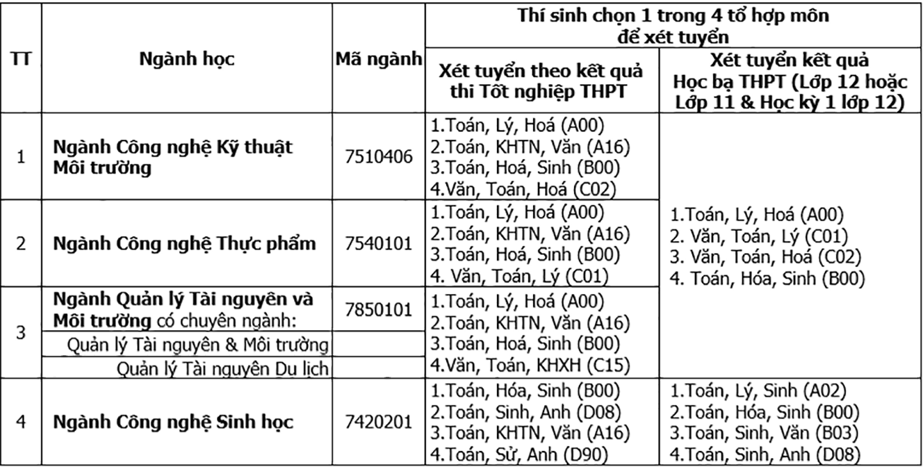 Ngành Môi trường-Công nghệ Thực phẩm-Công nghệ Sinh học tại DTU: Điểm nhấn trong đào tạo ảnh 5
