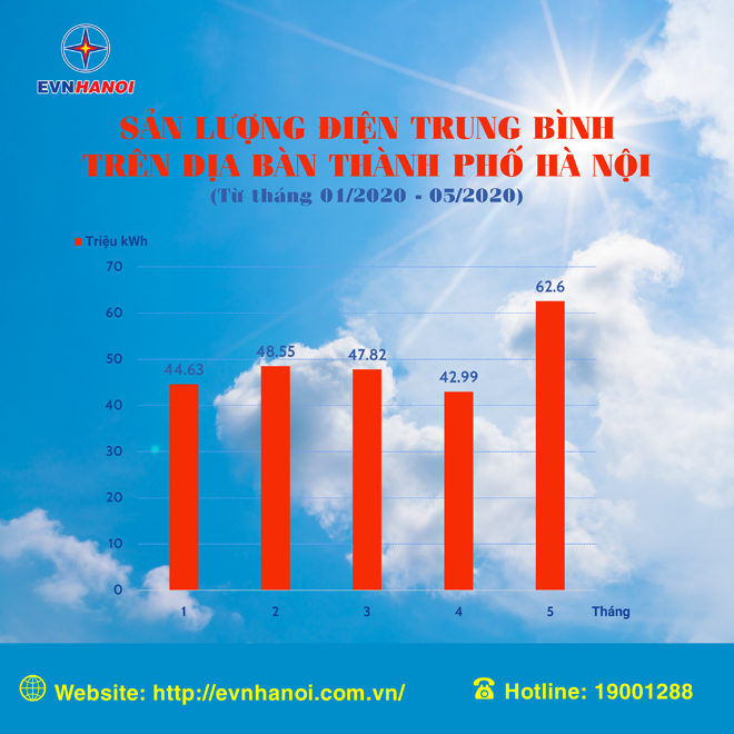 Tăng cường sử dụng điện tiết kiệm mùa nắng nóng ảnh 1