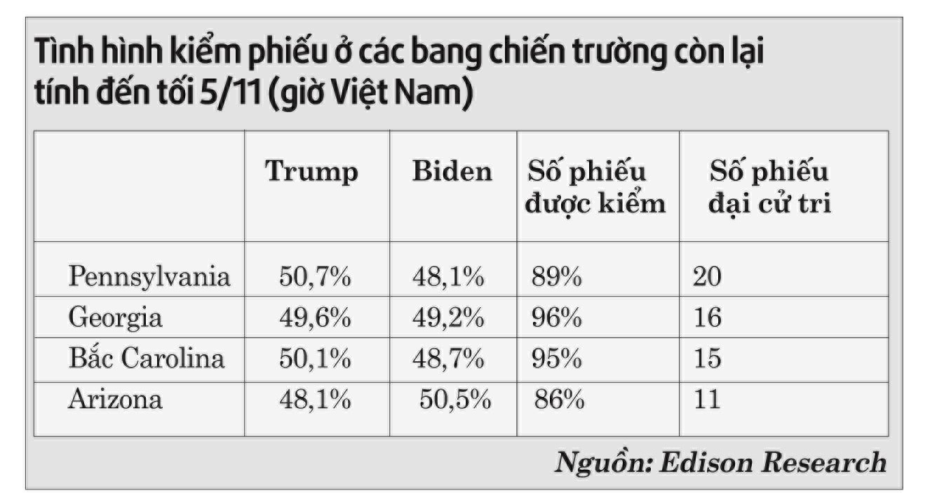 Bầu cử tổng thống Mỹ 2020: Cuộc đua đang dần ngã ngũ ảnh 1