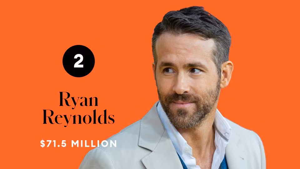 Top 10 tài tử kiếm tiền giỏi nhất 2020, ‘thất thu’ so với năm trước ảnh 2