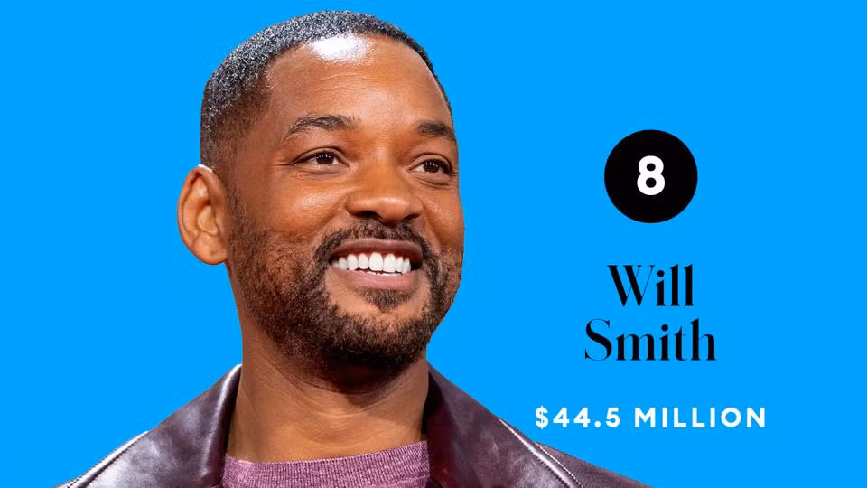 Top 10 tài tử kiếm tiền giỏi nhất 2020, ‘thất thu’ so với năm trước ảnh 8